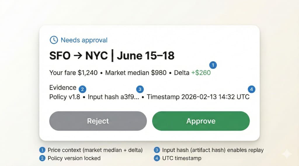 Slack/Teams approval card showing SFO to NYC booking, fare vs market median, evidence (policy version, input hash, timestamp), and Approve/Reject actions.